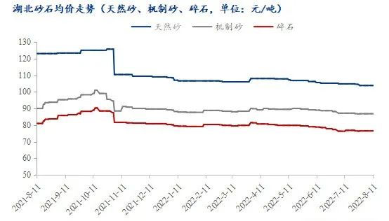 疫情＋高溫，湖北砂石行情走勢又將如何？