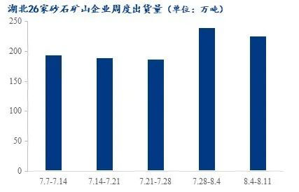 疫情＋高溫，湖北砂石行情走勢又將如何？